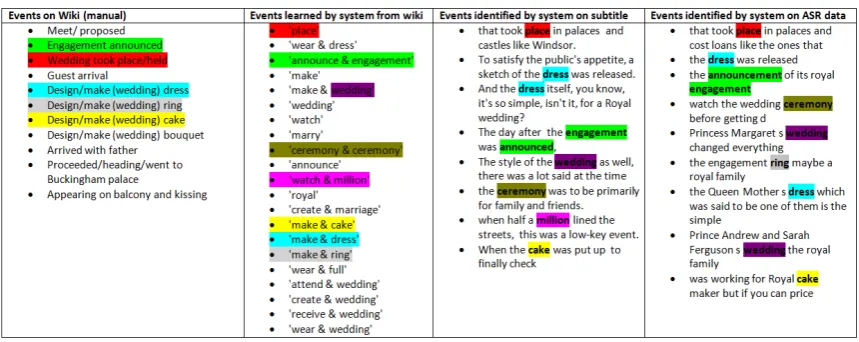 Figure 4: Events learned from the Wikipedia data and their identiﬁcation in the subtitles and ASR by thesystem
