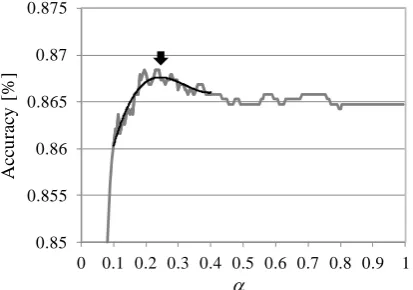 Figure 3. Correlation between accuracy and  (Fitting curve function is 0.9519 in training data