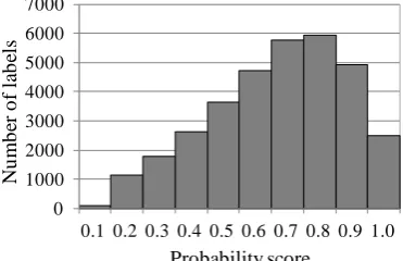 Figure 5. The distribution of the “male-person” score of training data of user annotation data