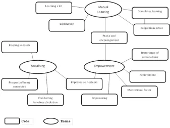 Figure 3. Initial thematic map of emergent themes and codes