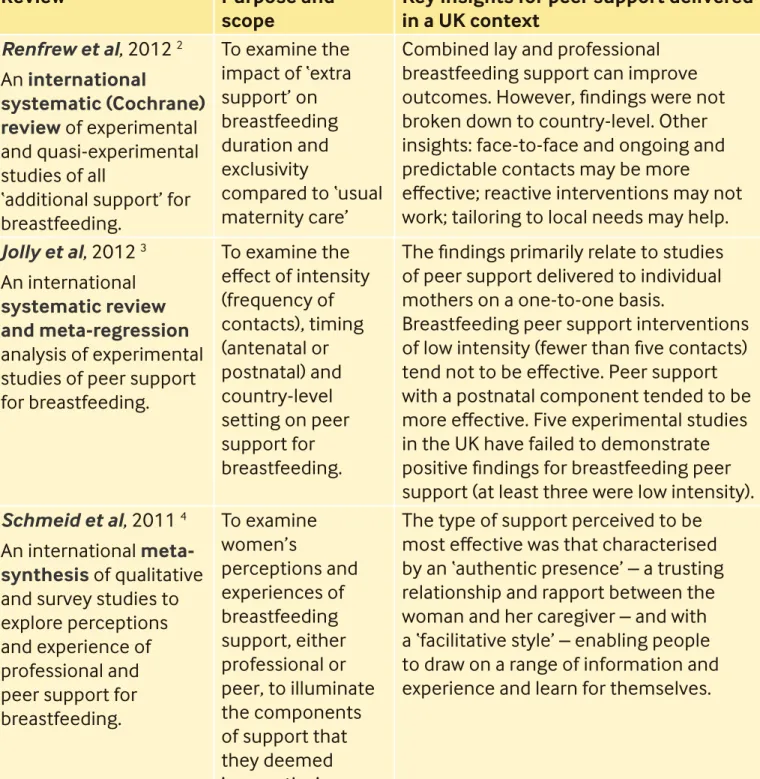 Table 1. The varied sorts of insights arising from different forms  of evidence synthesis around peer support and infant feeding 