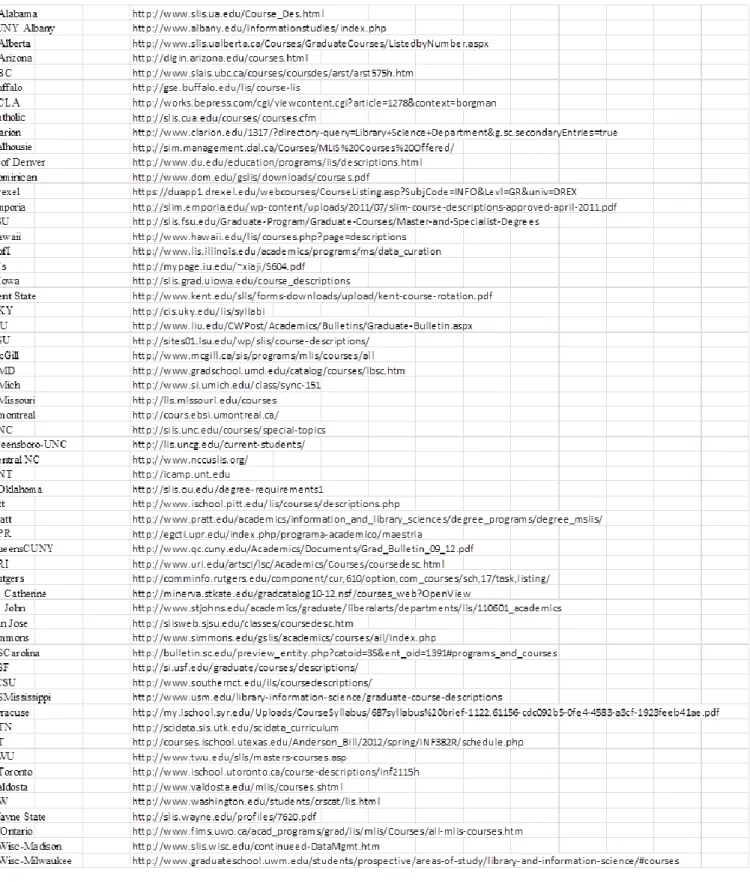 Table 1: LIS Program Course Listings and Links to Data Management Courses 