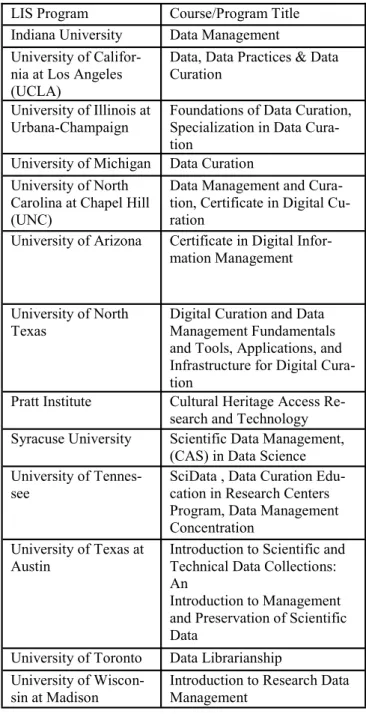 Table 2: Sample of LIS research data management courses  