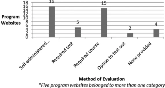Figure 3.  Evaluation.