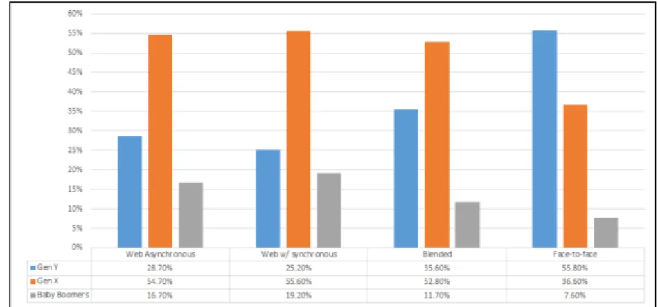 Table  3.  Preference  of  Course  Delivery  Method  by  Generational  Cohort  (n=890)