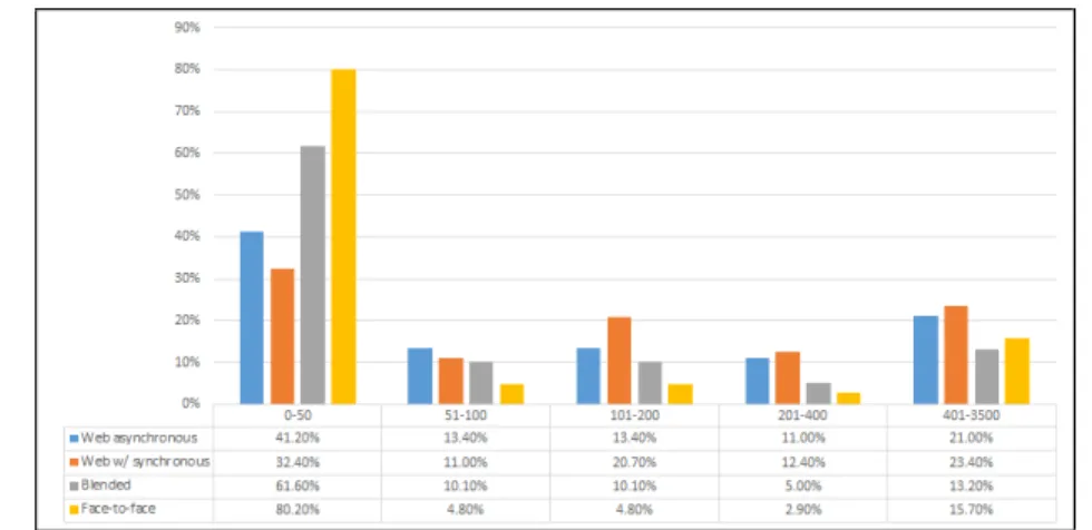 Table  6.  Preference  of  Course  Delivery  Method  by  Commute  Distance  (n=868)