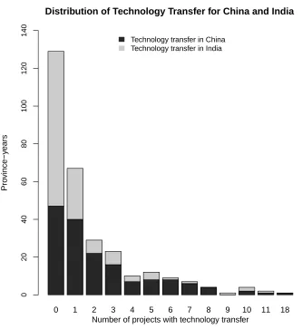 Figure 1: Distribution of CDM project counts with technology transfer. The x-axis gives thenumber of province-years, our unit of analysis, for the corresponding number of projects withtechnology transfer to China and India on the y-axis.