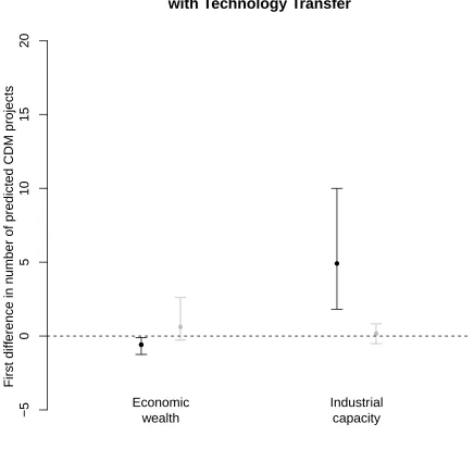 Figure 3: Substantive effects. Plot shows substantive effects for changes in economic wealth andindustrial capacity from the mean to one standard deviation above the mean