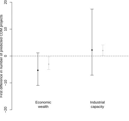 Figure 4: Substantive effects. Plot shows substantive effects for changes in economic wealth andindustrial capacity from mean to one standard deviation above the mean