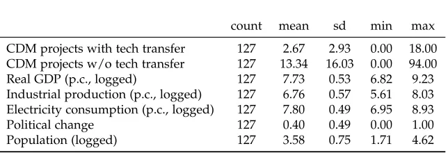 Table 1: Summary statistics for Chinese (top) and Indian CDM projects (bottom). The summarystatistics are based on the sample that includes all of the control variables discussed above.