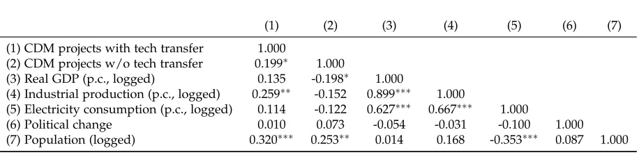 Table 2: Correlation matrices for Chinese (top) and Indian CDM projects (bottom). The correla-tions are based on the sample that includes all of the control variables discussed above.