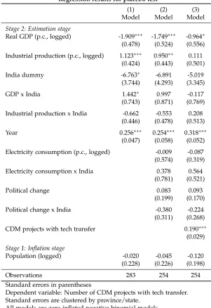 Table 4: Regression results for placebo test with non-tech project count as dependent variable.
