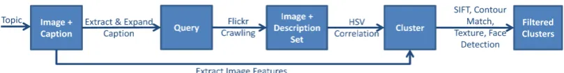 Figure 1: Our framework for the semi-automatic acquisition of iconic images from the Web.