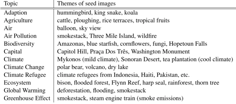 Table 1: Overview of our covered topics and the themes associated with their seed images.