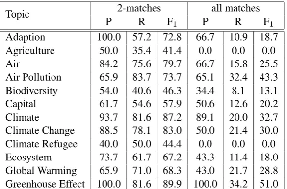 Table 2: Performance results per topic on iconic image detection (percentages).