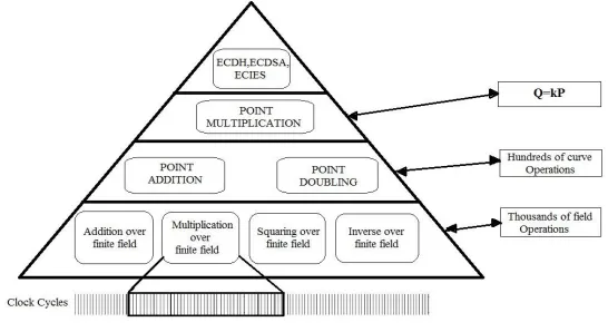 Fig. 1: Hierarchy of ECC 