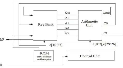 Fig. 2: Data dependence graph of (a) point addition and (b) point doubling in the Montgomery ladder algorithm