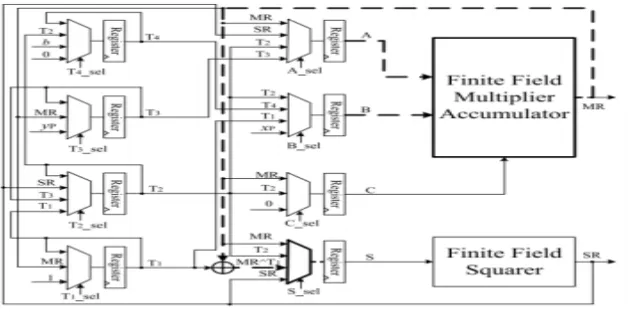 Fig. 4: ECSM using non-pipelined Finite Field Arithmetic Unit (FF MAC).  