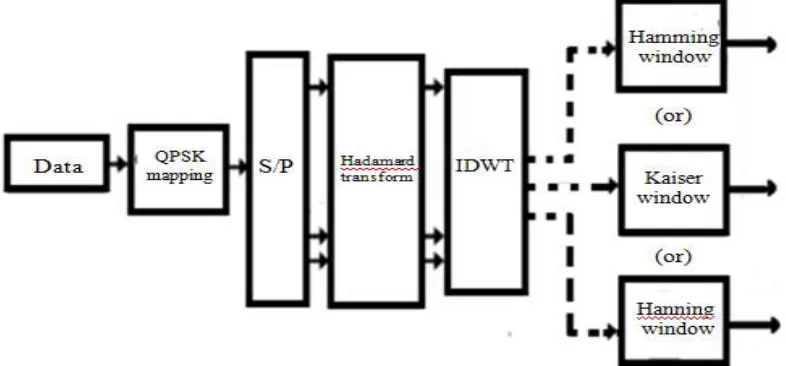 Fig. 1: Discrete Wavelet Transform Block Diagram with PAPR reduction technique 