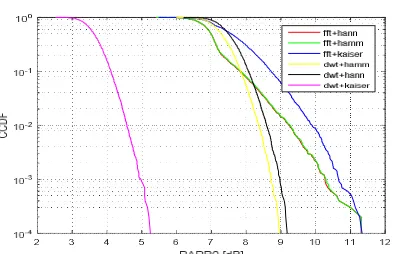 Fig.2: PAPR Plot of DWT and FFT OFDM with different Windowing techniques.    