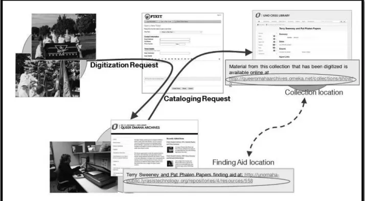 Figure 2. Linking between digital collections and finding aids. 