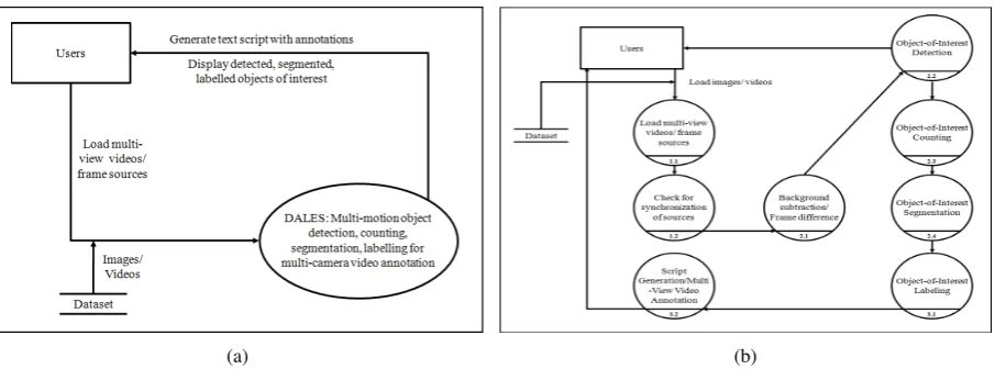 Figure 1: Overview of the ﬂow of data within DALES software: (a) Context level Data Flow Diagram;(b) Second level Data Flow Diagram.