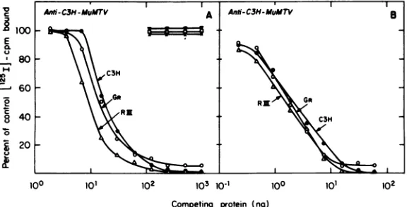 FIG. 5.theof labeled Radwimmunocompetition assay for C3H MuMTV gp34 using anti-C3H MuMTV serum no