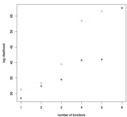 Fig. 4. The log-likelihood of the minimally informative copula cal-culated based on different functions for the simple (blue stars) andstepwise (red crosses) methods (colors visible in on-line version).