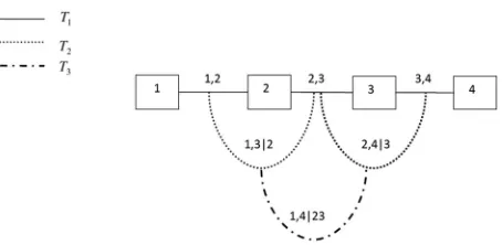 Fig. 1. A regular vine with four elements.