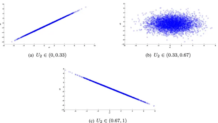 Fig. 2. The simulated distributions of X1, X3 given X2 in each of the intervals.