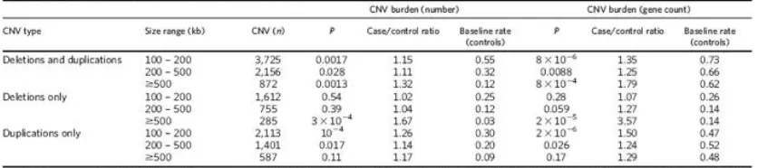 Table 3: Global CNV burden analysis: event type and size 