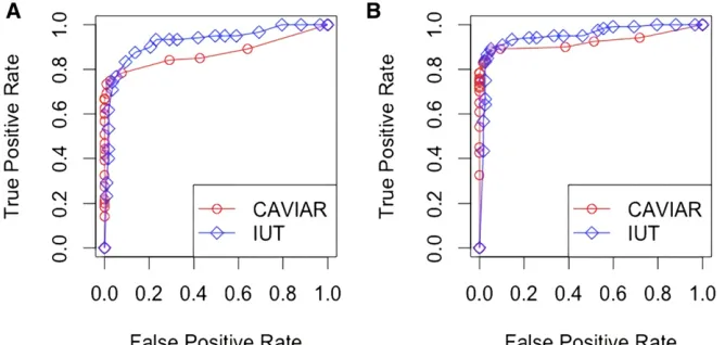 Figure 1 ROC curves for CAVIAR and IUT. (A)regions; IUT, intersection-union test; ROC, re-IAR, causal variants identia ¼ 4:89, b ¼ 4:89