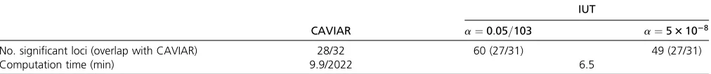 Table 1 True positive rates for predicting the number of causal SNPs (k ¼ 6)