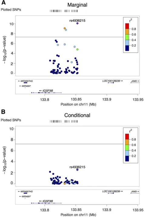 Figure 4 shows the only AH locus identiﬁed by CAVIAR but