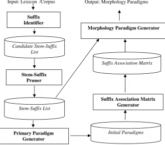 Figure 1: Unsupervised Morphology Learner (UML) Framework 