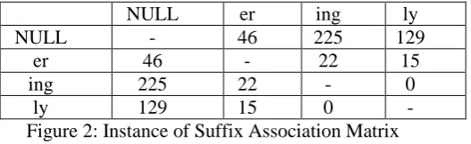 Figure 2: Instance of Suffix Association Matrix   This matrix helps handle valid stem with invalid suffix case