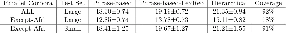 Table 3: Results of Phrase-based, Phrase-based with Lexical Reordering and Hierarchical MTsystems.