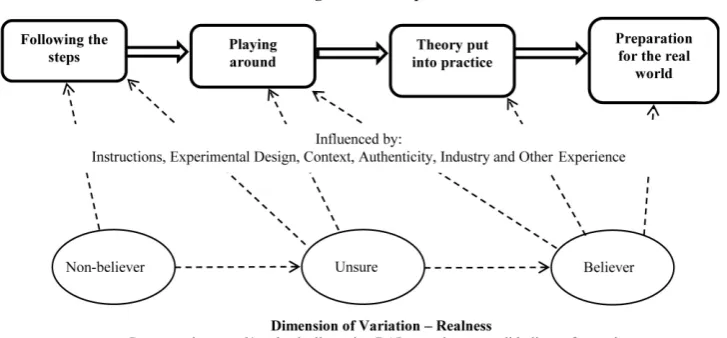 Fig. 2. Categories of description and dimensions of variation.