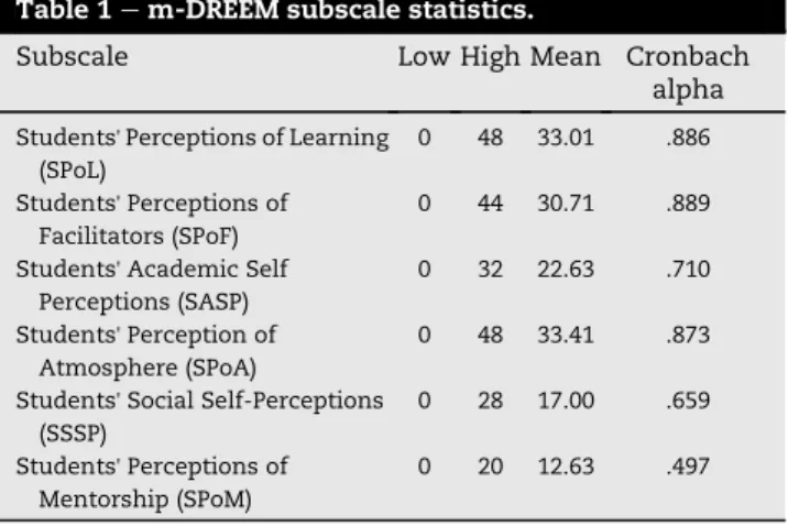 Table 1 e m-DREEM subscale statistics.