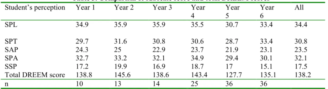 Table 3. Comparism of subscale score and total DREEM scores  Student’s perception  Year 1  Year 2  Year 3  Year  