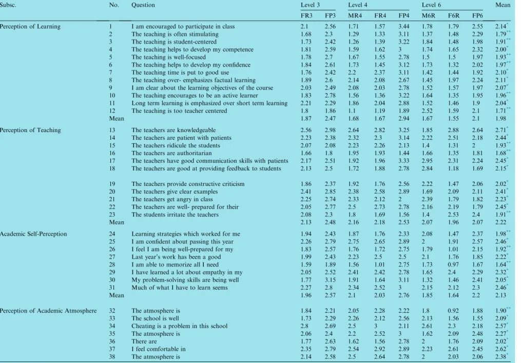 Table 1: Mean scores of students and perceptions of students on all 5 subscales of DREEM.