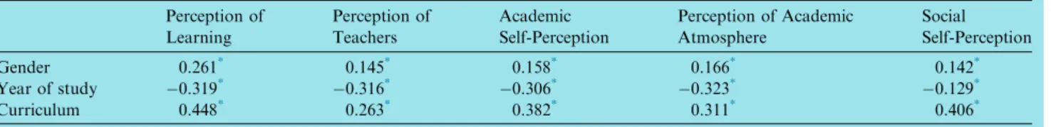 Table 3: Regression analysis.