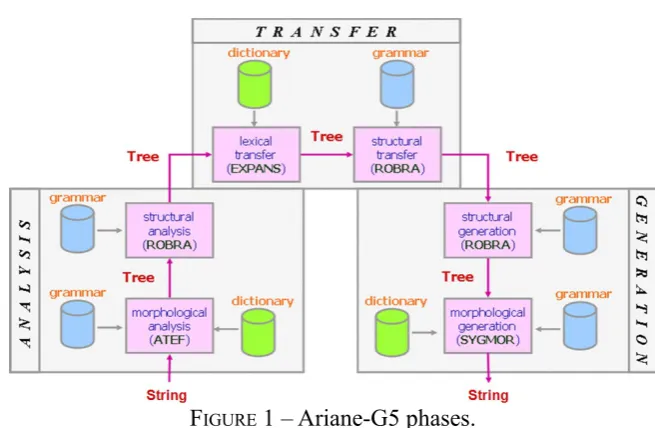 FIGURE 1 – Ariane-G5 phases.