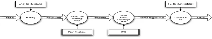 Figure 1: The translation pipeline.
