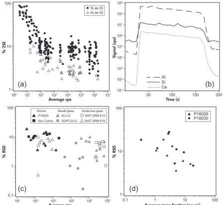 Figure 3. (a) Measurement repeatability (% 2 standard error) plotted against average background-corrected signal(cps) for representative analytical runs, using Si and Al as internal standard elements for calibration, betweenFebruary and September 2015