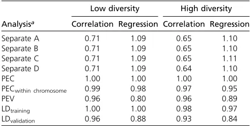 Table 3 Comparison of estimated allele substitution effects fromdifferent analyses with estimates from the joint statistical analysisusing weighted phenotype records in the scenario with lowdiversity (values are averages across the ﬁve replicates with SEbetween brackets)