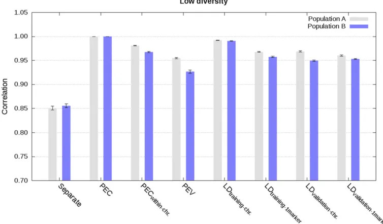 Figure 2 Regression of estimated genetic values from the joint analysis on estimated genetic values from different analyses in populations A and B usinga single phenotype record per individual in scenarios with low and high diversity (values are averages across the ﬁve replicates with SE).