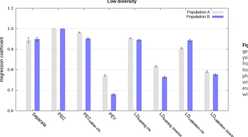 Figure 4 Regression of estimatedgenetic values from the joint anal-ysis on estimated genetic valuesfrom different analyses in popula-tions A and B using weightedphenotype records in the scenariowith low diversity (values are av-erages across the ﬁve replicateswith SE).