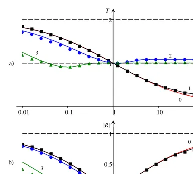 Figure 3. depth ratio The dependences of the transmission (a) and reﬂection (b) coeﬃcients on the h2/h1 for surface gravity waves