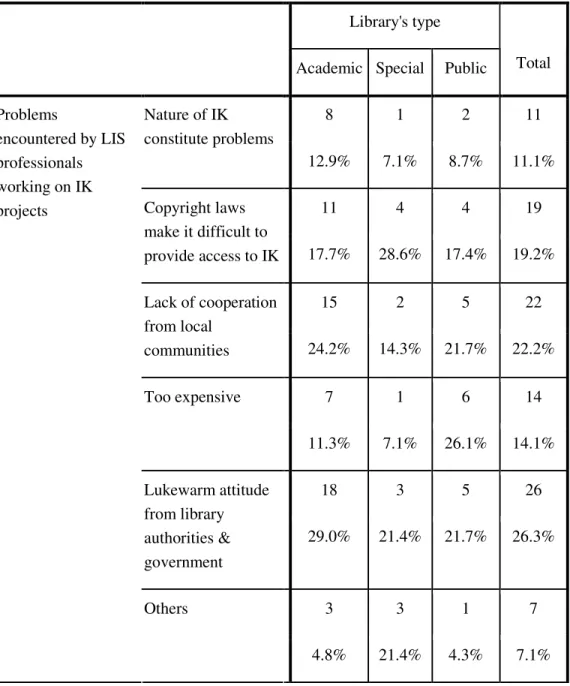 Table 4.2 Problems encountered by LIS professionals working on IK projects by  Library Type 